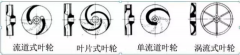 浅析|肯富来水泵叶轮的那些知识，秒懂！